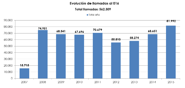 Evolución de llamadas al 016 (fuente: servicio 016)