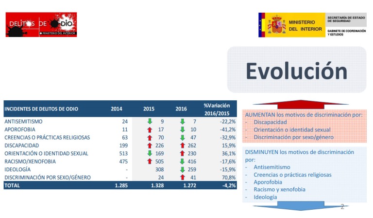 Relación de datos sobre delitos de odio elaborado por el Ministerio del Interior
