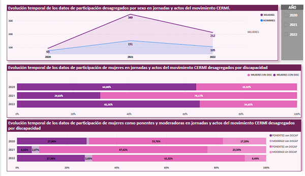 Casi el 67 por ciento de los ponentes en eventos públicos del movimiento Cermi en 2022 son mujeres
