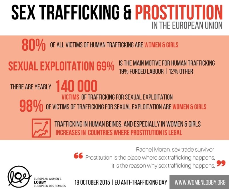Imagen que recoge los datos en la UE sobre trata de seres humanos y prostitución (Foto: Lobby de Mujeres Europeas)