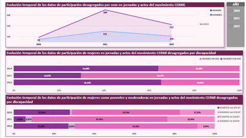 Casi el 67 por ciento de los ponentes en eventos públicos del movimiento Cermi en 2022 son mujeres