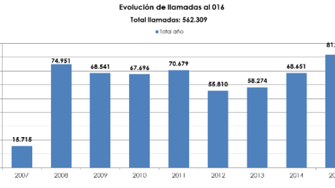 Evolución de llamadas al 016 (fuente: servicio 016)
