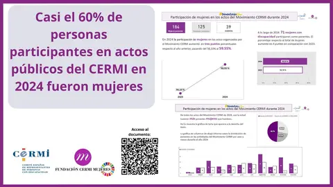 Infografía. 
Casi el 60% de personas participantes en actos públicos del CERMI en 2024 fueron mujeres. 
logotipo del CERMI y de la Fundación CERMI Mujeres 
Acceso al documento. 
Gráficas