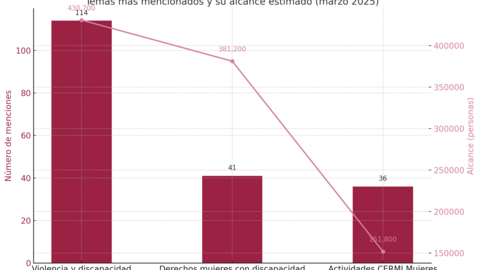 Gráfico combinado de lo expuesto, que muestra los temas más mencionados durante la campaña de la Conferencia Internacional y el alcance estimado de cada uno. Las barras granate representan el número de menciones. La línea rosa claro muestra cuántas personas fueron potencialmente alcanzadas por esos contenidos