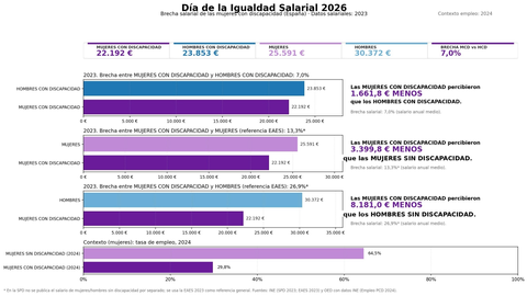 Los datos proceden del Salario de la Poblaci&oacute;n con Discapacidad (SPD 2023) del INE, recogidos y sistematizados por el Observatorio Estatal de la Discapacidad en su informe Una radiograf&iacute;a laboral de las personas