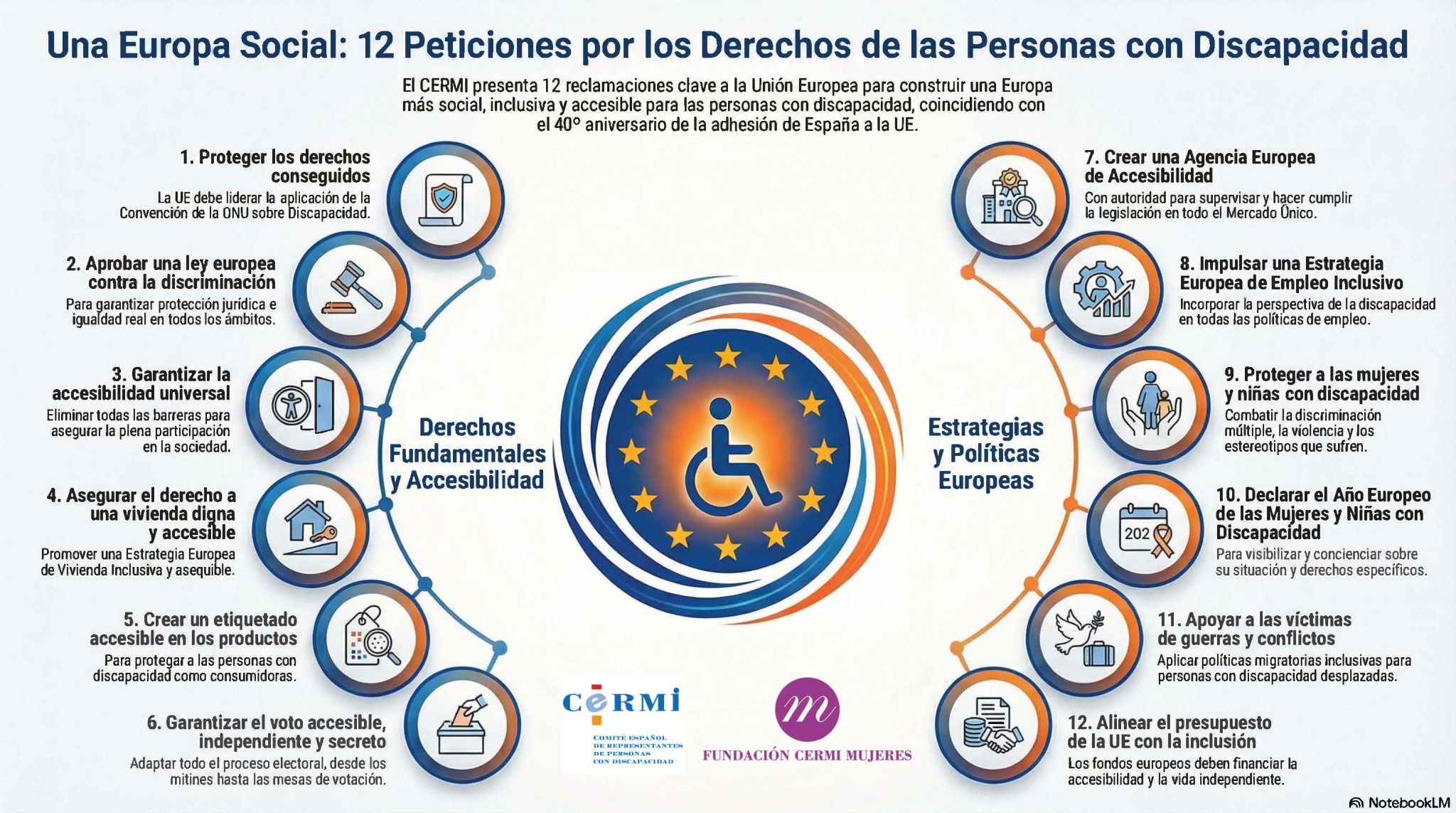 Infografía manifiesto 3D- Una Europa Social 12 Peticiones por los Derechos de las Personas con Discapacidad. Aquí tienes las 12 reclamaciones clave para construir una Europa más inclusiva, accesible y justa.
